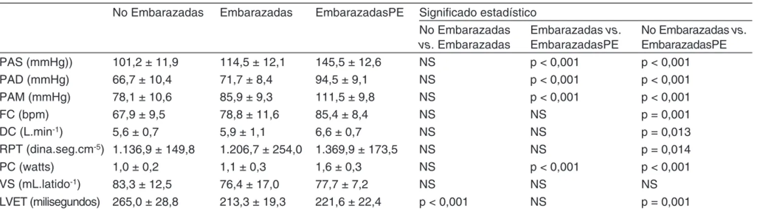 Tabla II – Datos Hemodinámicos