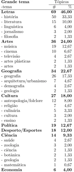 Tabela 1: Distribui¸c˜ ao dos t´ opicos por tema