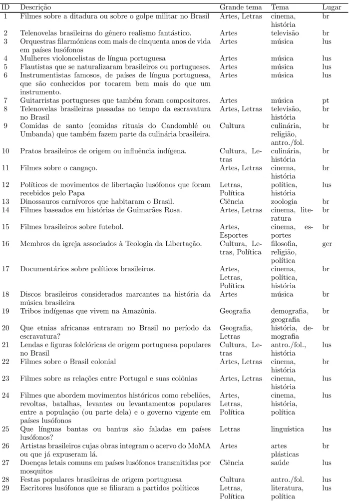 Tabela 5: Lista de t´ opicos do P´ agico.