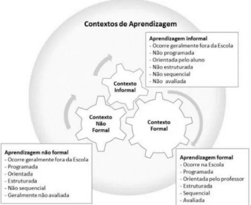 Figura 2 - Contextos de aprendizagem (Morais &amp; Miranda, 2014)