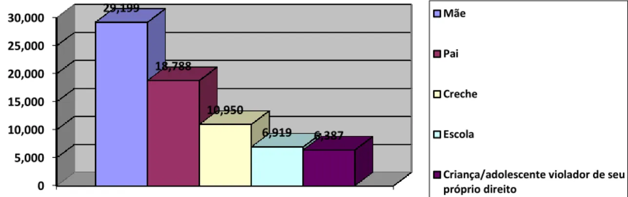 Gráfico 2 – Estatística de violação por agente violador no ano de 2016. Fonte: SIPIA (2017)