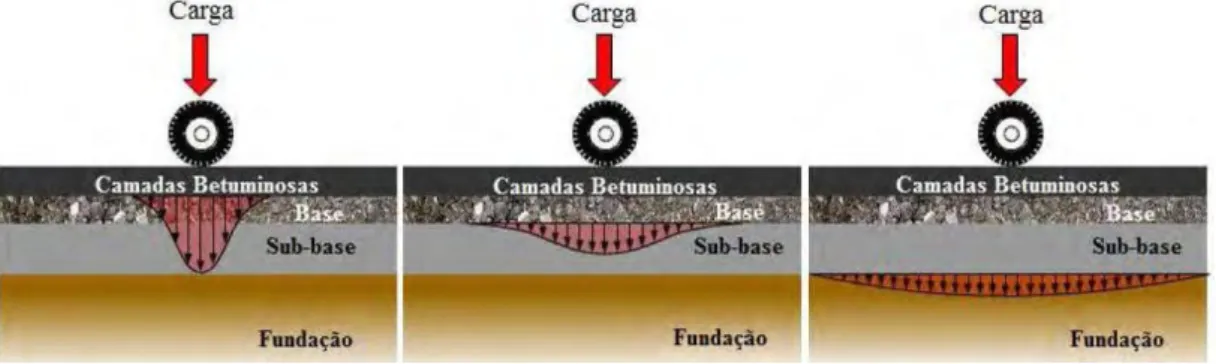 Figura 2.2: Exemplo da degradação de tensões nas várias camadas que constituem o pavimento  flexível [3] 