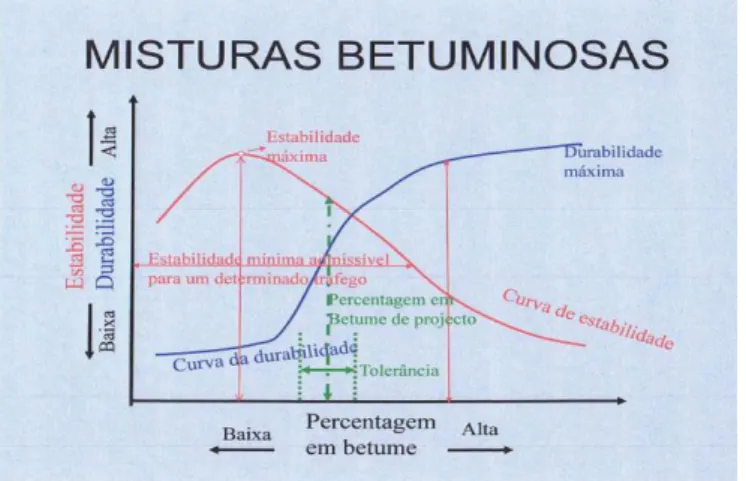 Figura 2.4: Variação da estabilidade e da durabilidade nas  misturas betuminosas em função da percentagem de betume 