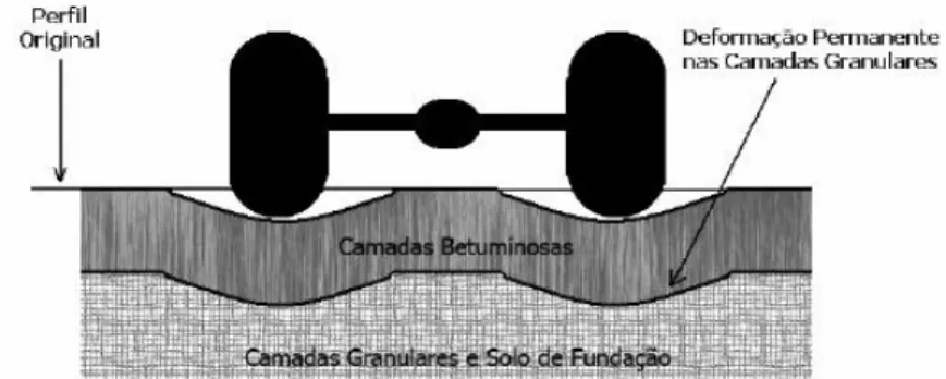 Figura 2.8: Representação esquemática das Rodeiras causadas pelas deformações permanentes  nas camadas granulares do pavimento [7] 