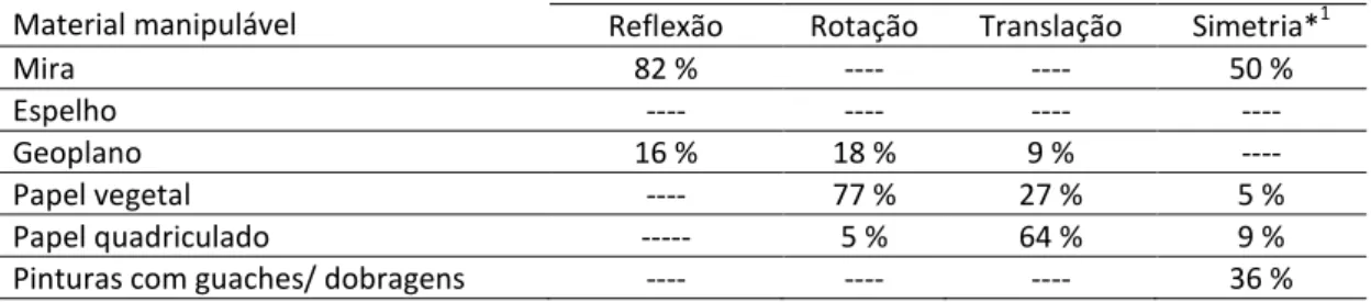 Tabela 14. Materiais manipuláveis preferidos pelos alunos nas diferentes isometrias 