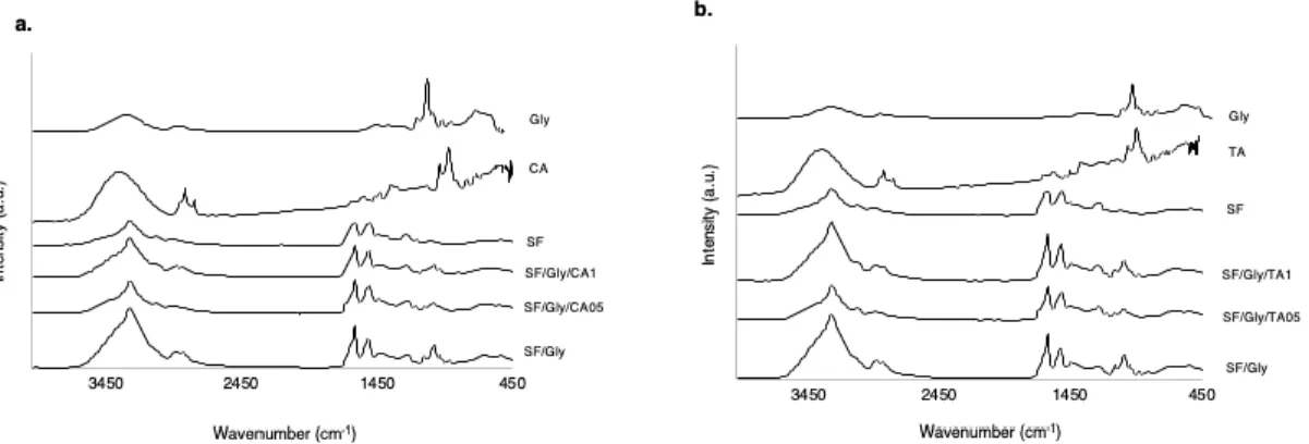 Figure 3.4.1.  – FTIR  spectra  of  the SF and  SF/GLY membranes  incorporating  0.5 and  1%  of  caffeic   acid (a), tannic acid (b)