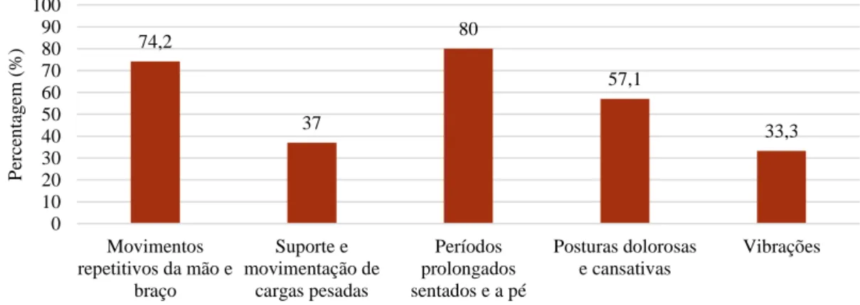 Gráfico 2 - Trabalhadores expostos a fatores de risco de LMERT em Portugal no ano de 2005
