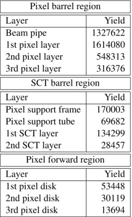 Table 2: Yields of secondary vertices in data in various regions of the ID. The radius and z of these regions are defined in Table 1.