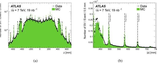 Figure 8: Number of selected secondary vertices per event in data (points) and MC simulation (solid histogram), as a function of z, (a) for |z| < 700 mm, and (b) for |z| > 410 mm, where vertices with r < 50 mm and r > 155 mm are excluded to hig