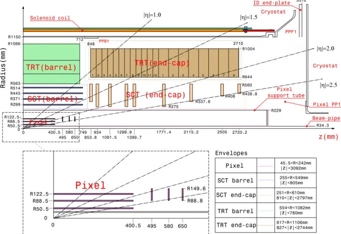 Figure 1: View of a quadrant of the ID [5] showing each of the major detector elements with their active dimensions and envelopes