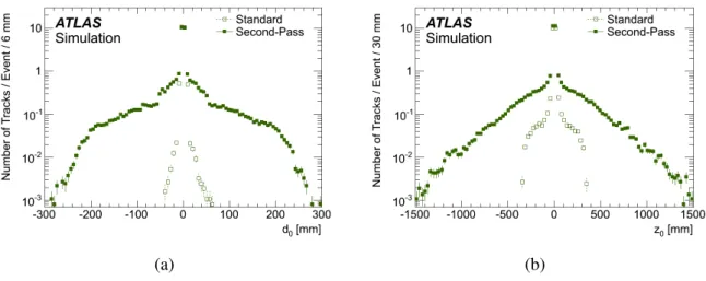 Figure 2: Distributions of (a) transverse (d 0 ) and (b) longitudinal (z 0 ) impact parameters of tracks in simulated events