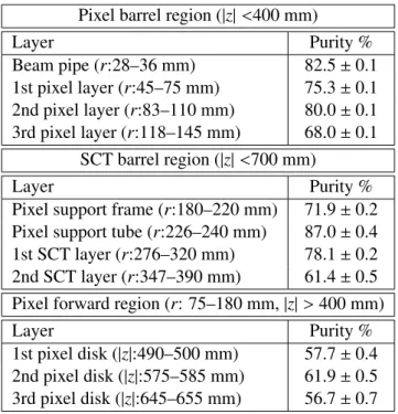 Table 1: Purity of reconstructed vertices in various regions of the ID. Errors are statistical only.