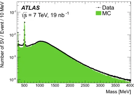 Figure 3: Invariant-mass spectrum of the reconstructed secondary vertices, assuming the pion mass for all tracks, in data (points) and MC simulation (solid histogram).