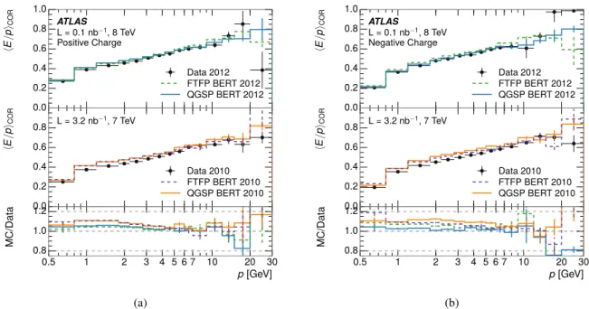 Figure 12: Comparison of the h E/p i COR for (a) positive and (b) negative tracks as a function of track momentum, corrected for the neutral-particle background, for tracks with |η| < 0.6, in simulation with the FTFP_BERT and QGSP_BERT sets of hadronic 