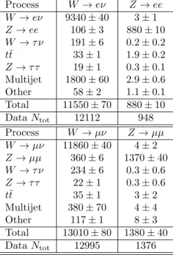 Table 1: Predicted and observed event yields in data in the electron and muon channels for the W and Z selections for L = 33 pb −1 