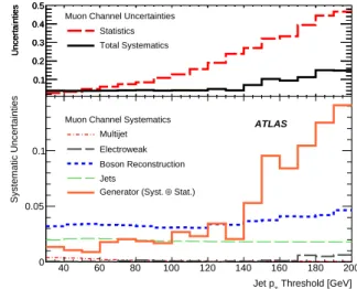 Figure 2: Relative systematic uncertainties on R jet in the electron channel (left) and in the muon channel (right)