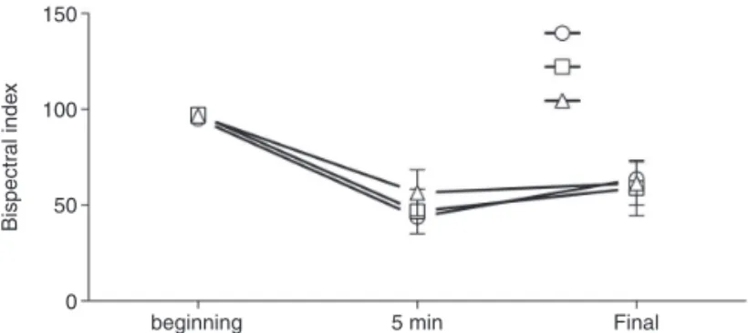 Figure 1. Bispectral Index in Patients in Groups 1 (open circles), 2  (open squares), and 3 (open triangle) along the study.