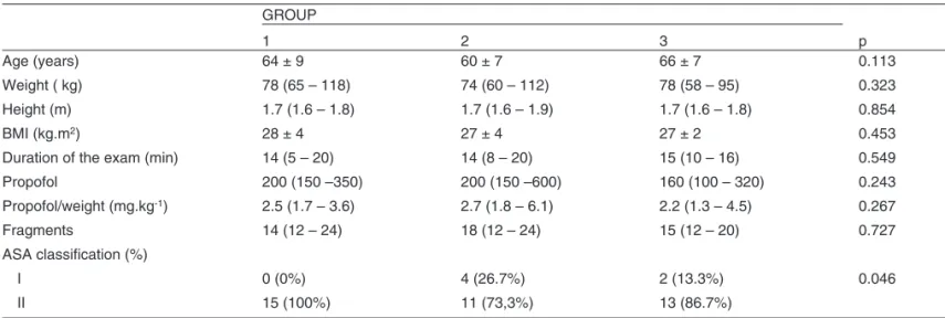 Table I – Classification of Physical Status GROUP p123 Age (years) 64 ± 9 60 ± 7 66 ± 7 0.113 Weight ( kg) 78 (65 – 118) 74 (60 – 112) 78 (58 – 95) 0.323 Height (m) 1.7 (1.6 – 1.8) 1.7 (1.6 – 1.9) 1.7 (1.6 – 1.8) 0.854 BMI (kg.m 2 ) 28 ± 4 27 ± 4 27 ± 2 0.