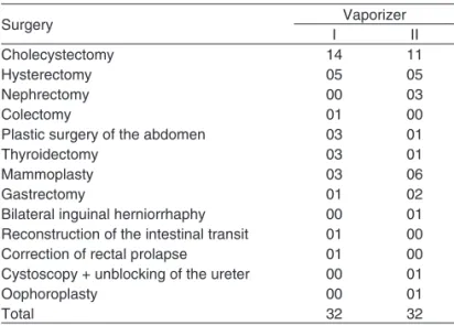 Table II – Surgeries Performed According to Each Vaporizer