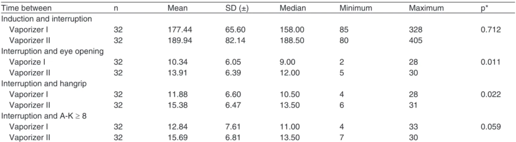 Table III – Delta of the Times Evaluated According to Vaporizer Groups