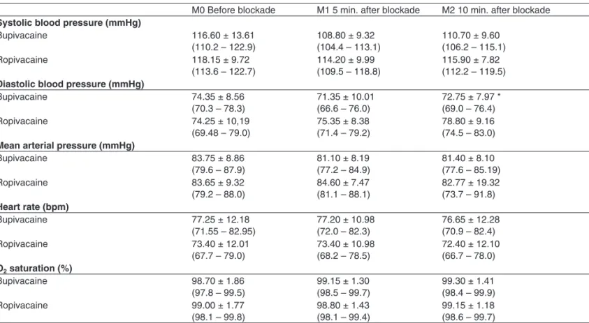 Table II – Hemodynamic and Respiratory Parameters before and after Peribulbar Anesthesia