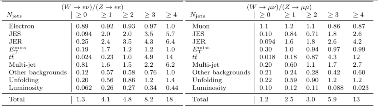 Table 5 Systematic uncertainties in percent on the measured W + jets / Z + jets cross-section ratio in the electron and muon channels as a function of the inclusive jet multiplicity N jets .