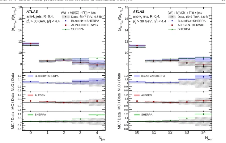 Fig. 1 The ratio of W + jets and Z + jets production cross sections, R jets , as a function of exclusive jet multiplicity, N jets , (left) and inclusive jet multiplicity (right)