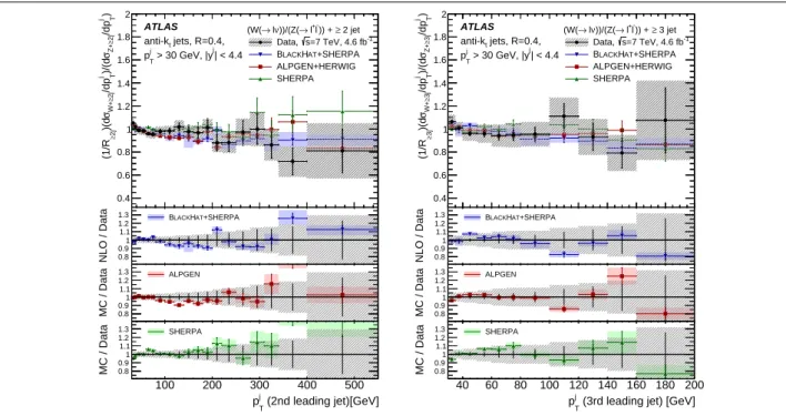 Fig. 4 The ratio of W + jets and Z + jets production cross sections, R jets , normalized as described in the text versus the second-leading-jet transverse momentum, p j T , for N jets ≥ 2 (left) and versus the third-leading-jet p T for N jets ≥ 3 (right).