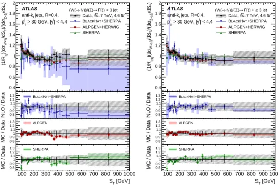 Fig. 6 R jets normalized as described in the text versus the scalar sum p T of jets, S T for N jets = 3 (left) and ≥ 3 (right).