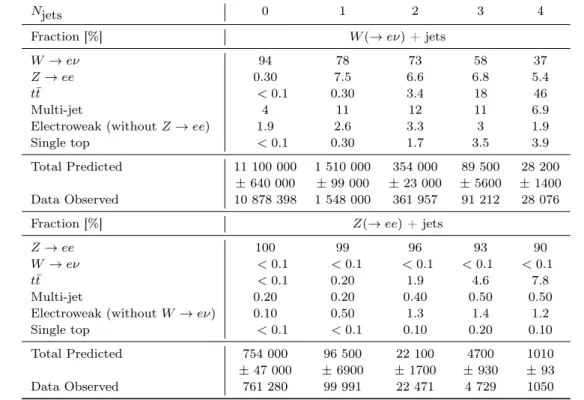 Table 3 The contribution of signal and background from various sources, expressed as a fraction of the total number of expected events for the W (→ eν) + jets and Z (→ ee) + jets selection as a function of jet multiplicity N jets together with the total nu