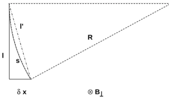 Figure 10: Deviation from the expected trajectory of a positive particle (traveling downwards) because of the magnetic field (entering the paper)