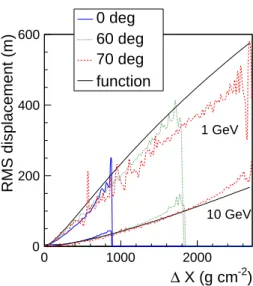 Figure 11: Examples of RMS displacement due to multiple scattering for different zenith angles and E f = 1 GeV and E f = 10 GeV as labeled
