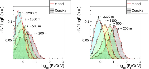 Fig. 12 displays a comparison between CORSIKA and the model for the normalized energy spectra of a 0 deg and a 60 deg shower, at different distances from the shower core