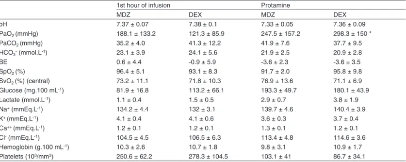 Table III – Blood Gases, Hemoglobin, and Platelet Concentration at the End of the First Hour of Infusion (1H) of Midazolam  (MDZ) (0.2 mg.kg -1 ) or Dexmedetomidine (DEX) (1 µg.kg -1 ) before Cardiopulmonary Bypass and Five minutes after the  administratio