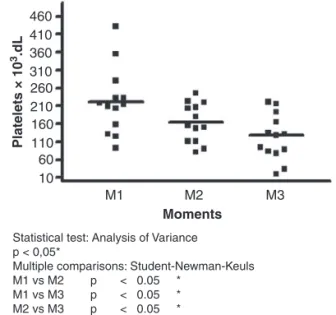Table II – Hematocrit (in %) on the Three Moments