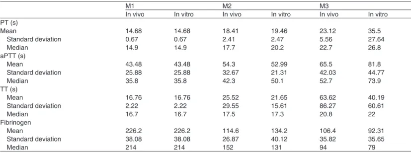 Figure 2 – Comparison of the Prothrombin Time (PT) In Vivo an In Vitro.