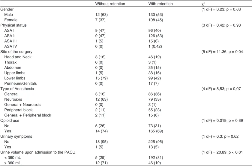 Table III – Comparison of Categorical Parameters between Patients Who Developed Urinary Retention and those Who did not