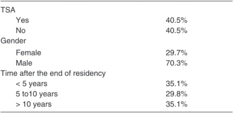 Table I – Demographic Characteristics  TSA   Yes 40.5%    No 40.5%  Gender   Female 29.7%   Male 70.3% 