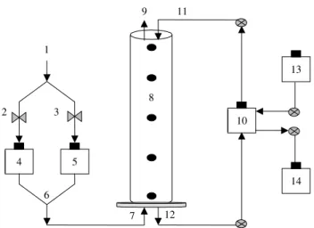 Figure 1. Schematic representation of the biotrickling reactor at laboratory-scale. 1— Pressurised air; 2,3— gaseous mass-flow controllers; 4,5— saturation vessels; 6— mixture point; 7— inlet gas;