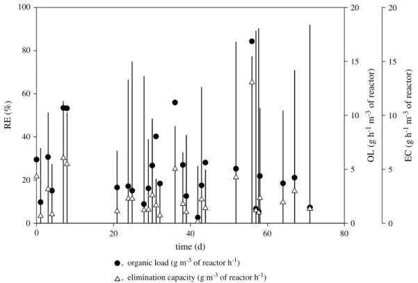 Figure 4. Removal efficiency (RE, %, vertical bars) versus organic load (g − 3 of reactor h − 1 ) and elimination capacity (g m − 3 of reactor h − 1 ) obtained during VPB operation in-situ at pilot-scale.