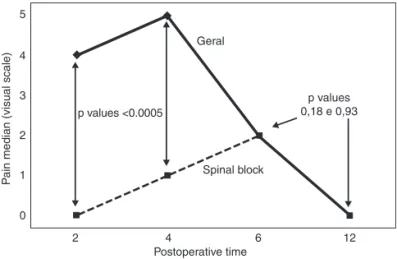 Figure 1 – Pain in Visual Analogue Scale.