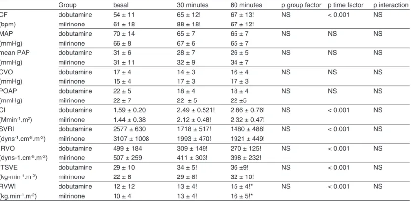 Table II – Demographic Data and Surgical Risk of Patients in the Dobutamine and Milrinone Groups