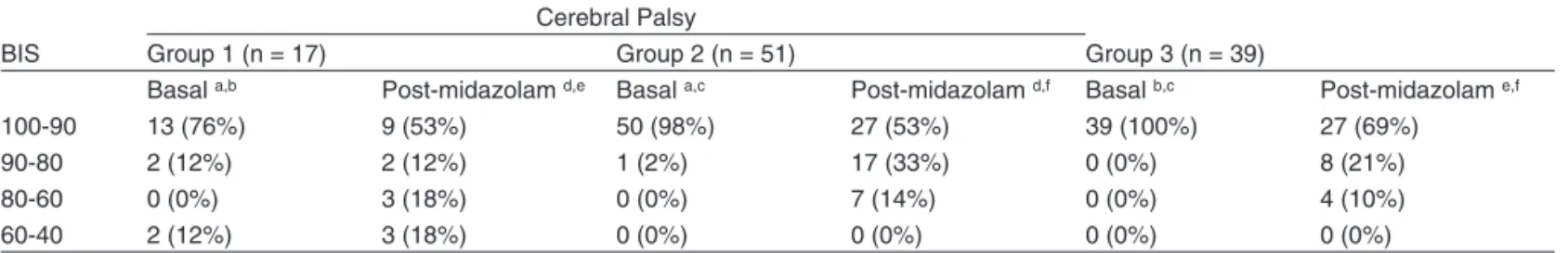 Table II – Mean Bispectral Index (BIS) Values Before and After Midazolam Administration  BIS