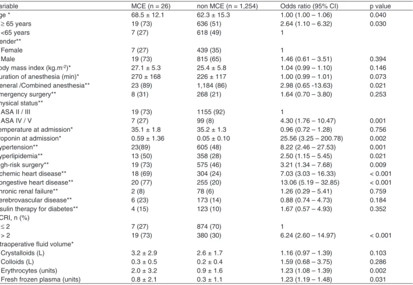 Table III – Univariate Analysis for Determinants of Major Cardiac Events