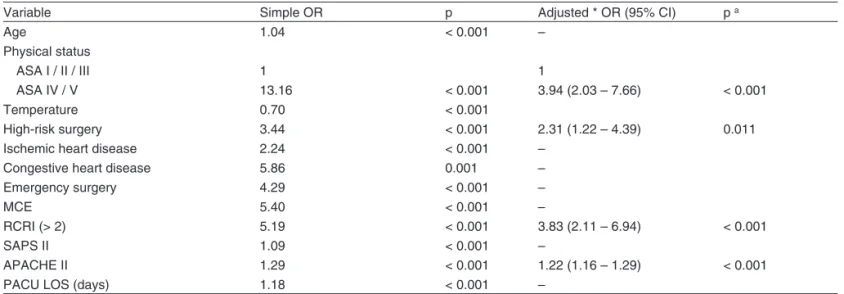 Table V – Multivariate Regression Analysis for Predictors of In-Hospital Mortality 
