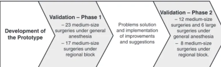 Figure 1 shows the flow chart of the development and va- va-lidation process. The first prototype created by the research  and development team of the company allowed the 