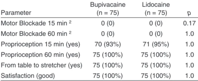 Table 2 – Latency, Duration of the Surgery, and Duration of  the Blockade in each Group