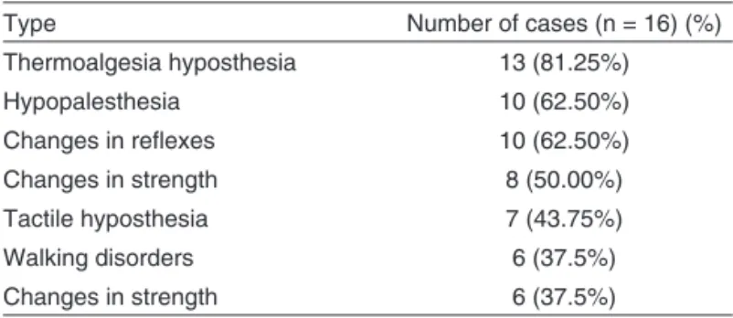Table 5 – Characteristics of Patients with Polyneuropathy on  Physical Exam