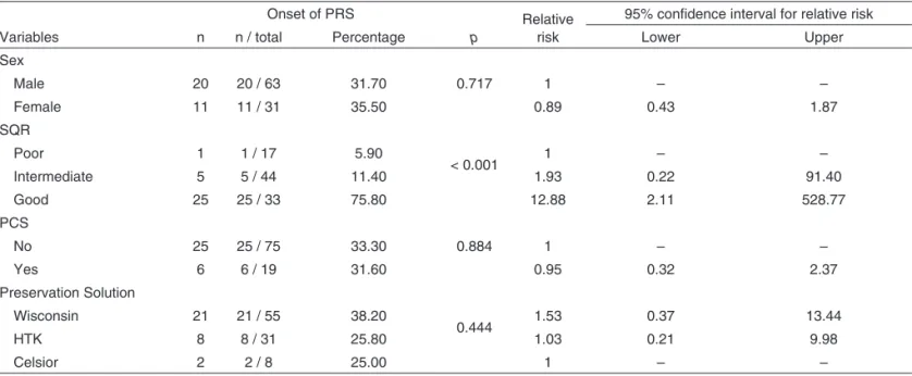 Table I displays the results of the univariate statistical analysis  looking for an association between the studied categorical  vari-ables and the occurrence or not of the PRS, especially SQR