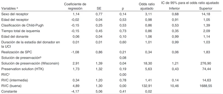 Tabla III – Resultados de la Regresión Logística Variables  a Coeficiente de regresión SE p Odds ratio ajustado